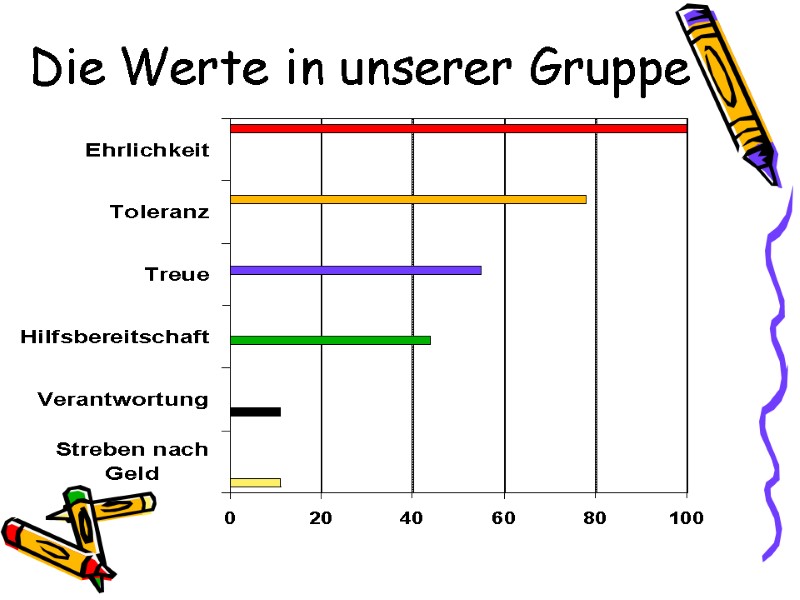 Die Werte in unserer Gruppe